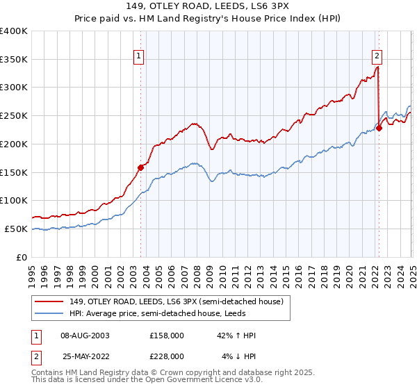 149, OTLEY ROAD, LEEDS, LS6 3PX: Price paid vs HM Land Registry's House Price Index