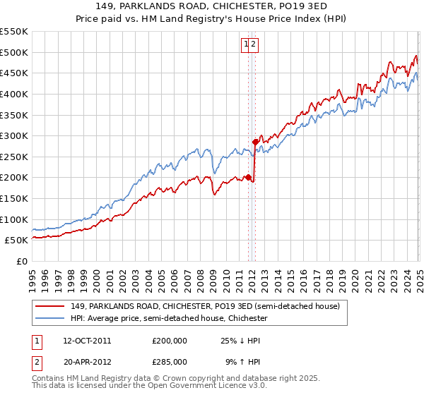 149, PARKLANDS ROAD, CHICHESTER, PO19 3ED: Price paid vs HM Land Registry's House Price Index