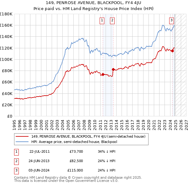 149, PENROSE AVENUE, BLACKPOOL, FY4 4JU: Price paid vs HM Land Registry's House Price Index