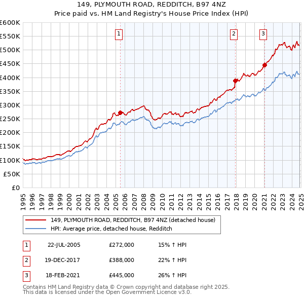 149, PLYMOUTH ROAD, REDDITCH, B97 4NZ: Price paid vs HM Land Registry's House Price Index