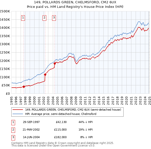 149, POLLARDS GREEN, CHELMSFORD, CM2 6UX: Price paid vs HM Land Registry's House Price Index