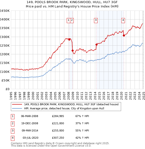 149, POOLS BROOK PARK, KINGSWOOD, HULL, HU7 3GF: Price paid vs HM Land Registry's House Price Index