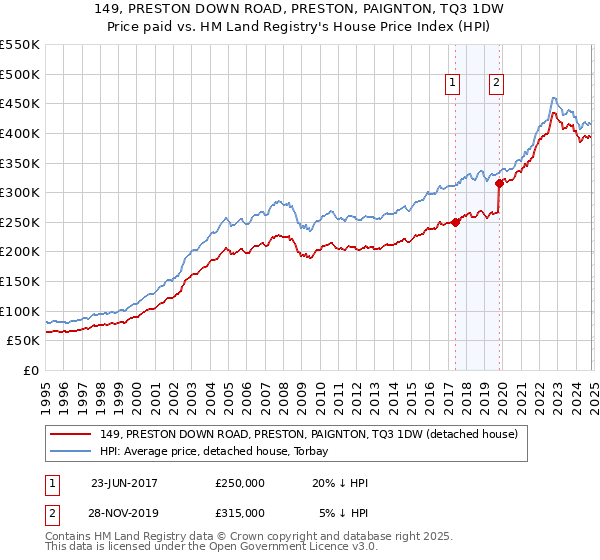 149, PRESTON DOWN ROAD, PRESTON, PAIGNTON, TQ3 1DW: Price paid vs HM Land Registry's House Price Index