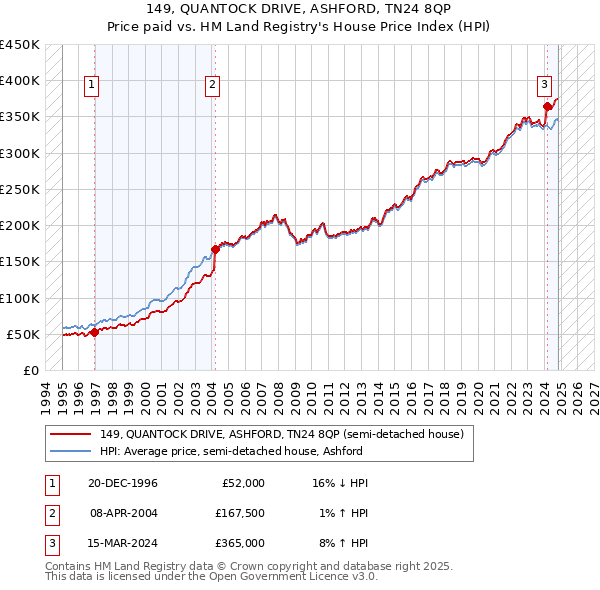 149, QUANTOCK DRIVE, ASHFORD, TN24 8QP: Price paid vs HM Land Registry's House Price Index