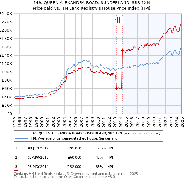 149, QUEEN ALEXANDRA ROAD, SUNDERLAND, SR3 1XN: Price paid vs HM Land Registry's House Price Index