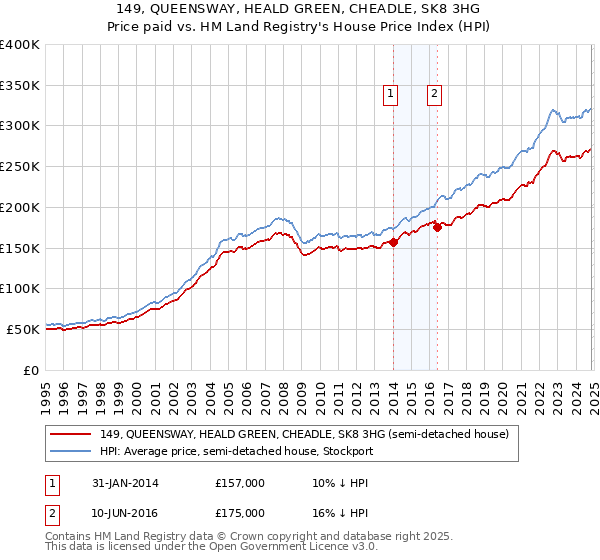 149, QUEENSWAY, HEALD GREEN, CHEADLE, SK8 3HG: Price paid vs HM Land Registry's House Price Index