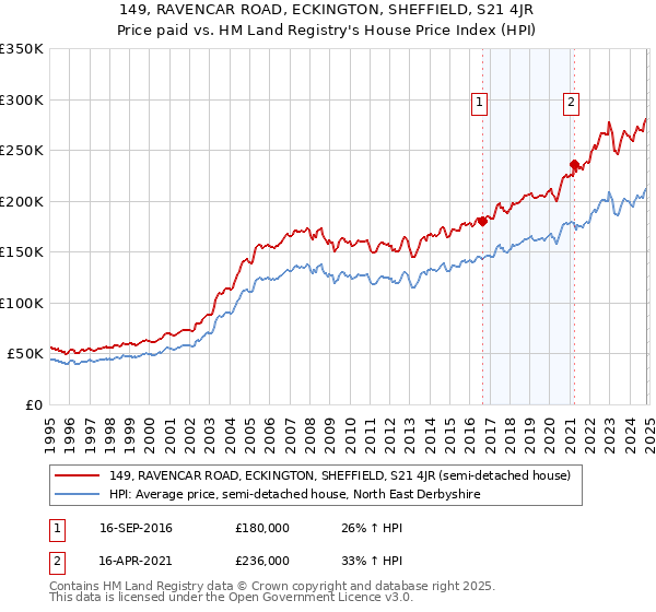 149, RAVENCAR ROAD, ECKINGTON, SHEFFIELD, S21 4JR: Price paid vs HM Land Registry's House Price Index