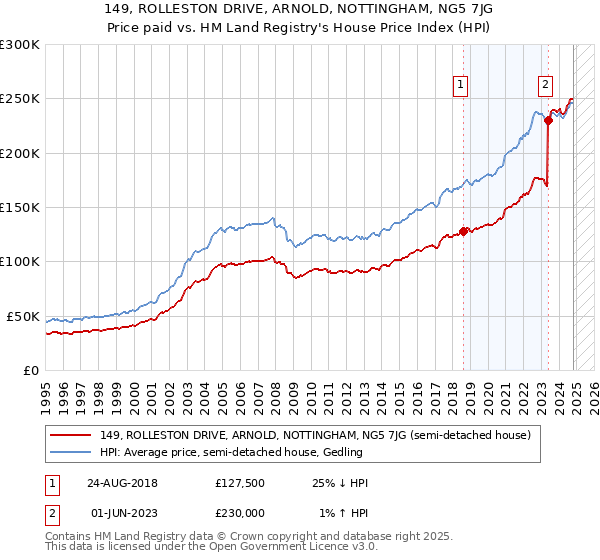 149, ROLLESTON DRIVE, ARNOLD, NOTTINGHAM, NG5 7JG: Price paid vs HM Land Registry's House Price Index