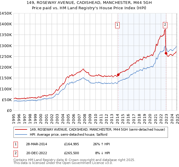 149, ROSEWAY AVENUE, CADISHEAD, MANCHESTER, M44 5GH: Price paid vs HM Land Registry's House Price Index