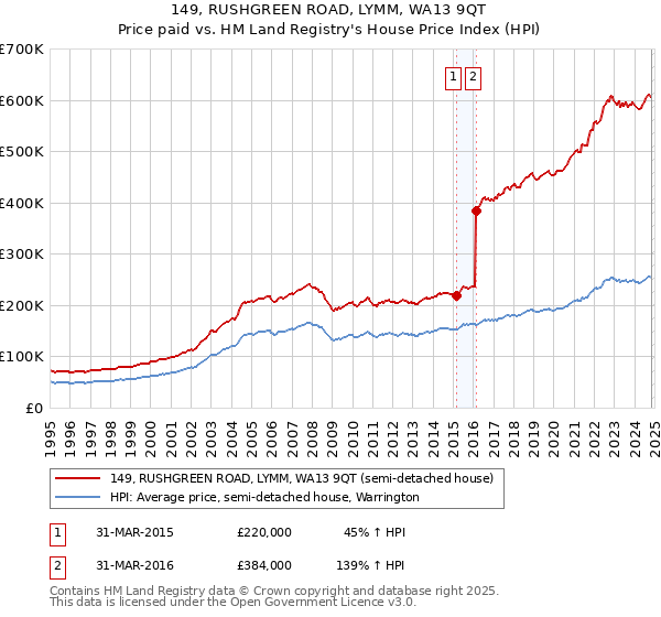 149, RUSHGREEN ROAD, LYMM, WA13 9QT: Price paid vs HM Land Registry's House Price Index