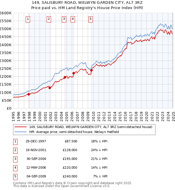 149, SALISBURY ROAD, WELWYN GARDEN CITY, AL7 3RZ: Price paid vs HM Land Registry's House Price Index