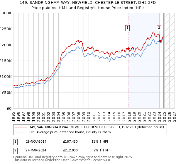 149, SANDRINGHAM WAY, NEWFIELD, CHESTER LE STREET, DH2 2FD: Price paid vs HM Land Registry's House Price Index