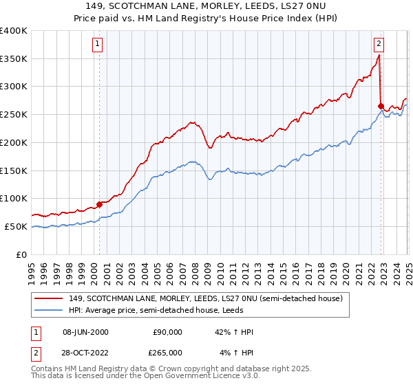 149, SCOTCHMAN LANE, MORLEY, LEEDS, LS27 0NU: Price paid vs HM Land Registry's House Price Index