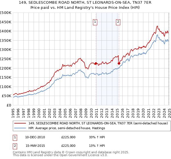 149, SEDLESCOMBE ROAD NORTH, ST LEONARDS-ON-SEA, TN37 7ER: Price paid vs HM Land Registry's House Price Index