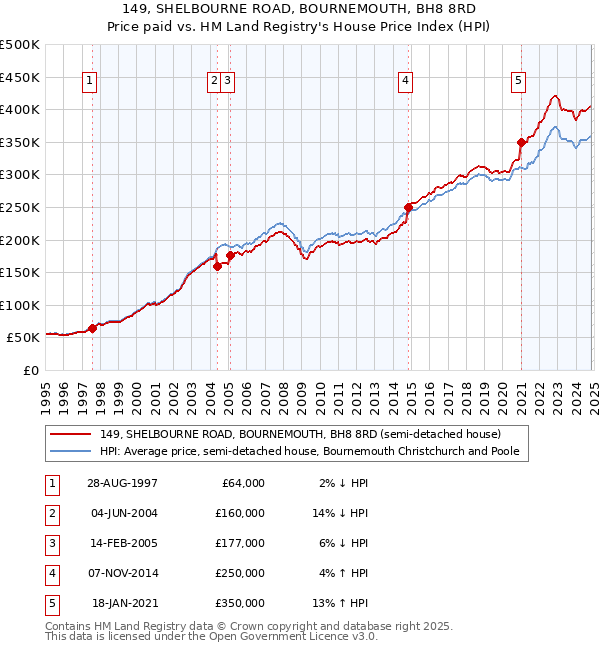 149, SHELBOURNE ROAD, BOURNEMOUTH, BH8 8RD: Price paid vs HM Land Registry's House Price Index