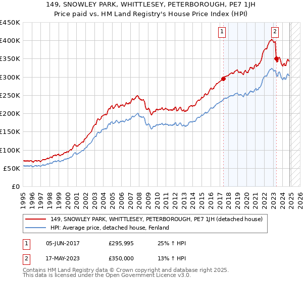 149, SNOWLEY PARK, WHITTLESEY, PETERBOROUGH, PE7 1JH: Price paid vs HM Land Registry's House Price Index