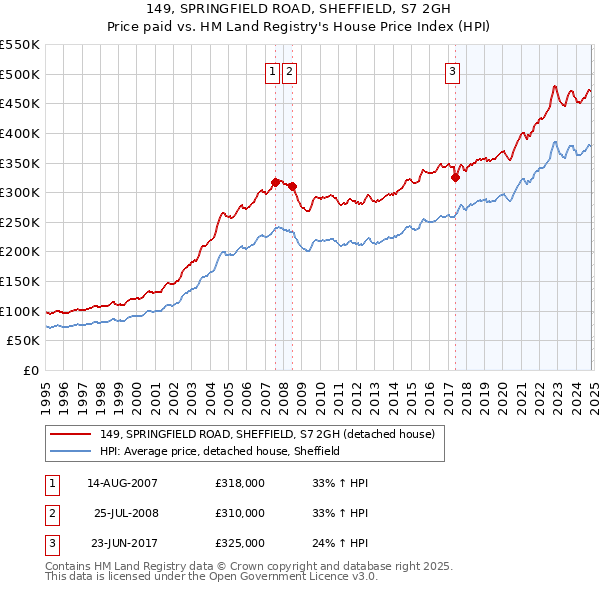 149, SPRINGFIELD ROAD, SHEFFIELD, S7 2GH: Price paid vs HM Land Registry's House Price Index