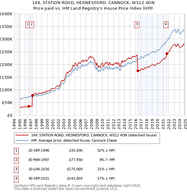 149, STATION ROAD, HEDNESFORD, CANNOCK, WS12 4DN: Price paid vs HM Land Registry's House Price Index