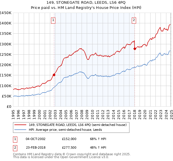 149, STONEGATE ROAD, LEEDS, LS6 4PQ: Price paid vs HM Land Registry's House Price Index