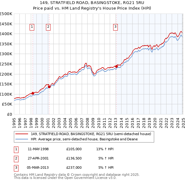 149, STRATFIELD ROAD, BASINGSTOKE, RG21 5RU: Price paid vs HM Land Registry's House Price Index