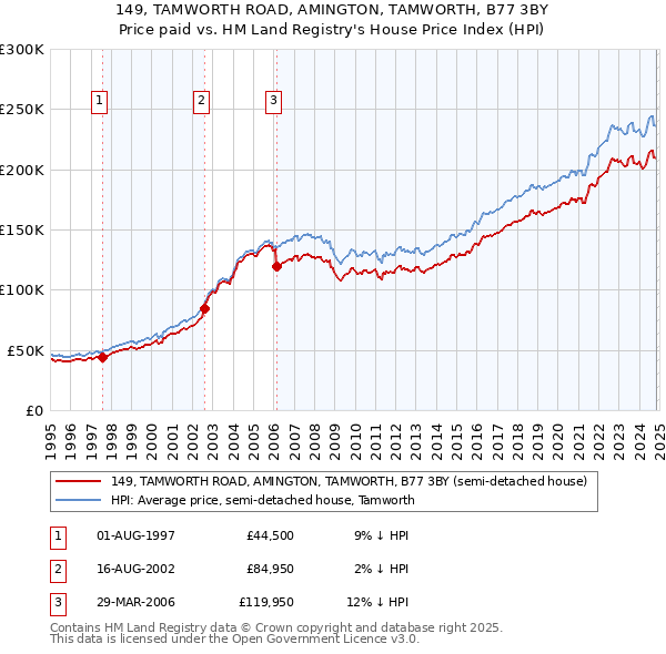 149, TAMWORTH ROAD, AMINGTON, TAMWORTH, B77 3BY: Price paid vs HM Land Registry's House Price Index