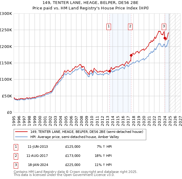 149, TENTER LANE, HEAGE, BELPER, DE56 2BE: Price paid vs HM Land Registry's House Price Index