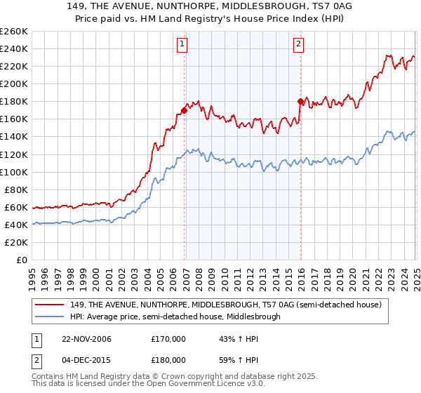 149, THE AVENUE, NUNTHORPE, MIDDLESBROUGH, TS7 0AG: Price paid vs HM Land Registry's House Price Index