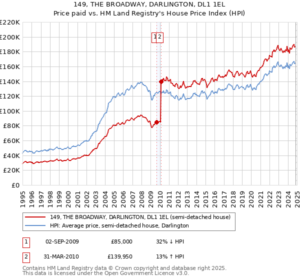 149, THE BROADWAY, DARLINGTON, DL1 1EL: Price paid vs HM Land Registry's House Price Index