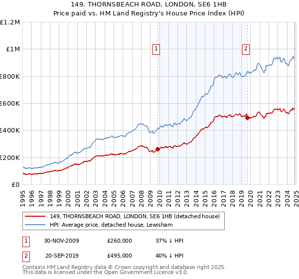 149, THORNSBEACH ROAD, LONDON, SE6 1HB: Price paid vs HM Land Registry's House Price Index