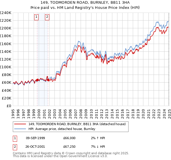 149, TODMORDEN ROAD, BURNLEY, BB11 3HA: Price paid vs HM Land Registry's House Price Index