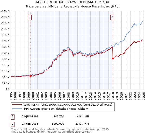 149, TRENT ROAD, SHAW, OLDHAM, OL2 7QU: Price paid vs HM Land Registry's House Price Index