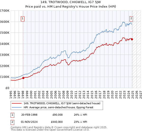 149, TROTWOOD, CHIGWELL, IG7 5JW: Price paid vs HM Land Registry's House Price Index