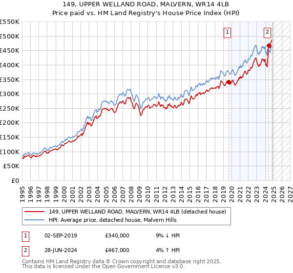 149, UPPER WELLAND ROAD, MALVERN, WR14 4LB: Price paid vs HM Land Registry's House Price Index