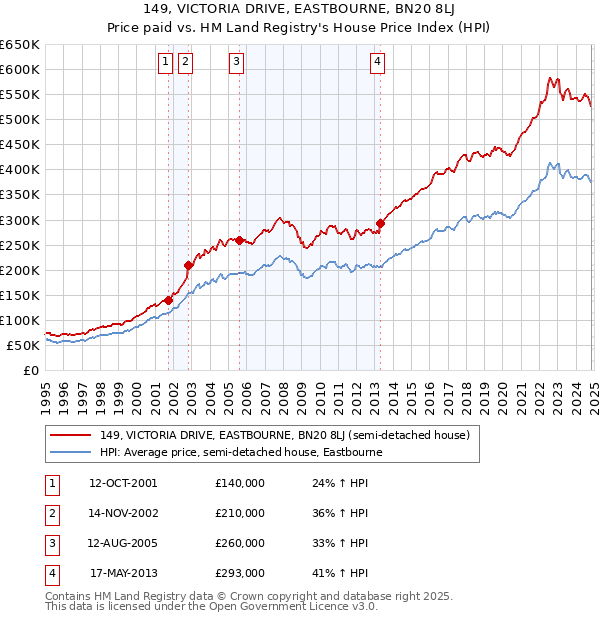 149, VICTORIA DRIVE, EASTBOURNE, BN20 8LJ: Price paid vs HM Land Registry's House Price Index