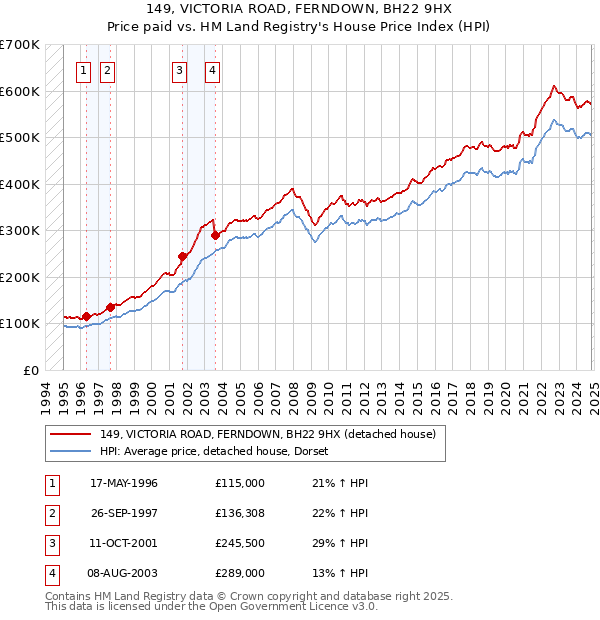 149, VICTORIA ROAD, FERNDOWN, BH22 9HX: Price paid vs HM Land Registry's House Price Index