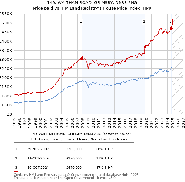 149, WALTHAM ROAD, GRIMSBY, DN33 2NG: Price paid vs HM Land Registry's House Price Index