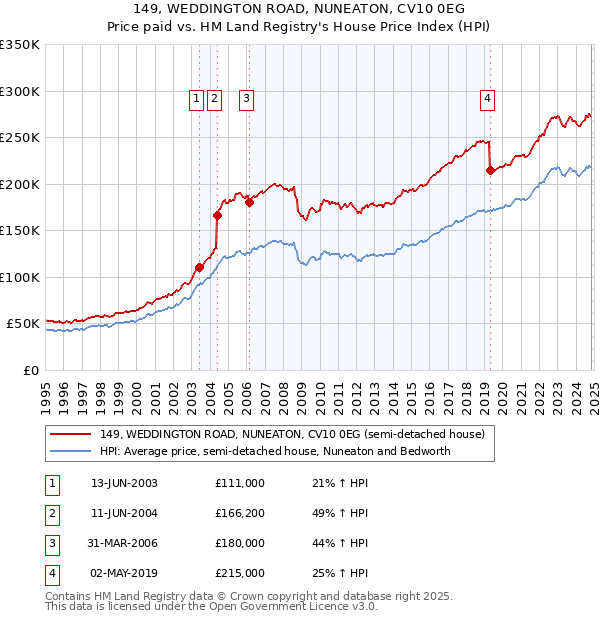 149, WEDDINGTON ROAD, NUNEATON, CV10 0EG: Price paid vs HM Land Registry's House Price Index