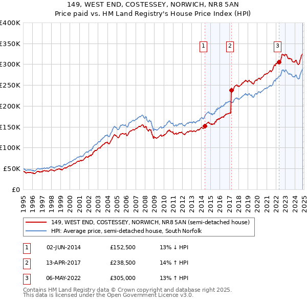 149, WEST END, COSTESSEY, NORWICH, NR8 5AN: Price paid vs HM Land Registry's House Price Index