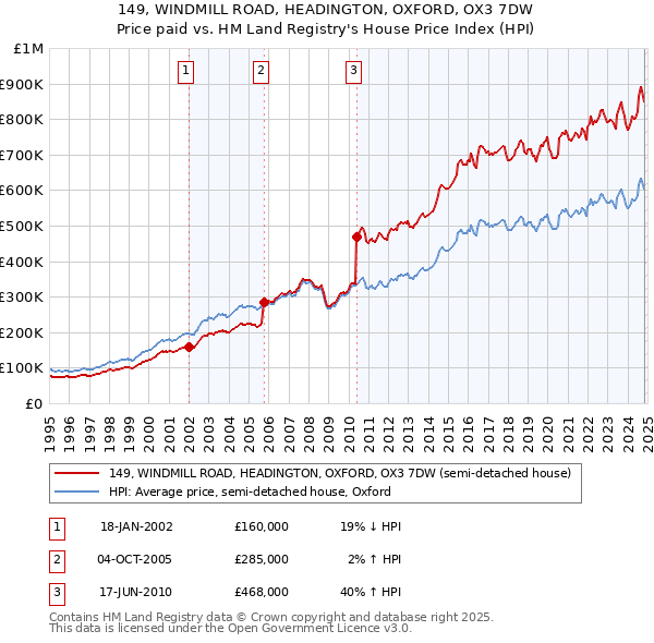 149, WINDMILL ROAD, HEADINGTON, OXFORD, OX3 7DW: Price paid vs HM Land Registry's House Price Index