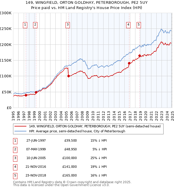 149, WINGFIELD, ORTON GOLDHAY, PETERBOROUGH, PE2 5UY: Price paid vs HM Land Registry's House Price Index