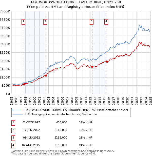 149, WORDSWORTH DRIVE, EASTBOURNE, BN23 7SR: Price paid vs HM Land Registry's House Price Index