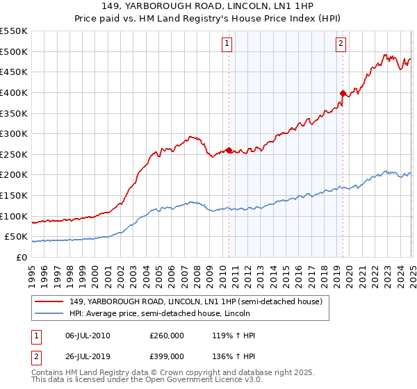 149, YARBOROUGH ROAD, LINCOLN, LN1 1HP: Price paid vs HM Land Registry's House Price Index