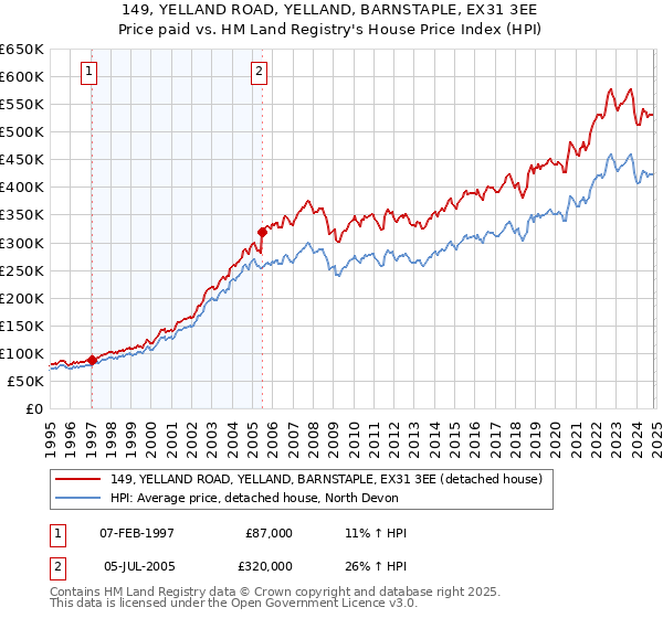 149, YELLAND ROAD, YELLAND, BARNSTAPLE, EX31 3EE: Price paid vs HM Land Registry's House Price Index