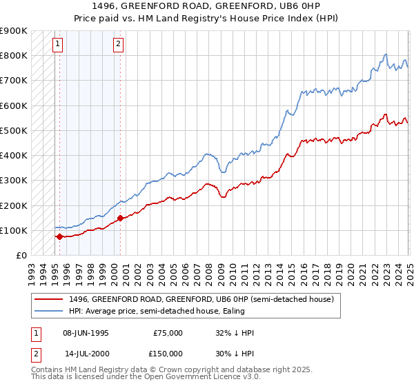 1496, GREENFORD ROAD, GREENFORD, UB6 0HP: Price paid vs HM Land Registry's House Price Index