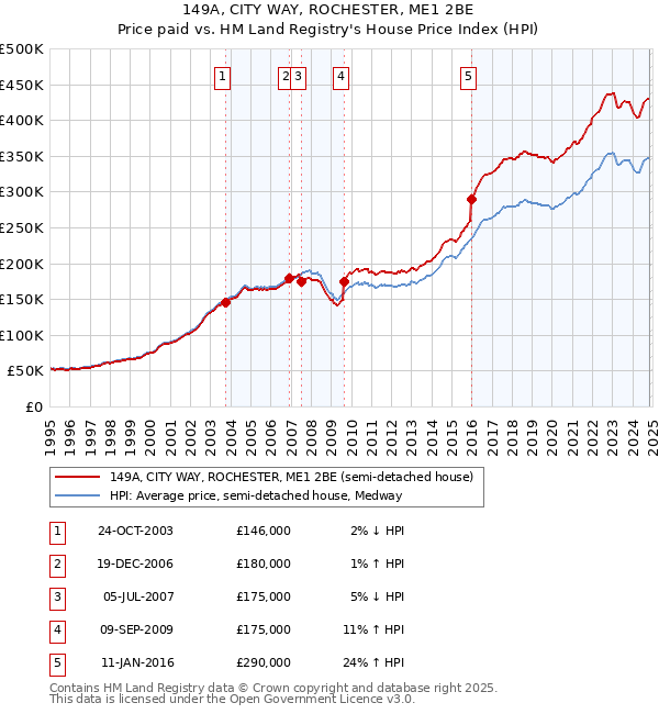 149A, CITY WAY, ROCHESTER, ME1 2BE: Price paid vs HM Land Registry's House Price Index