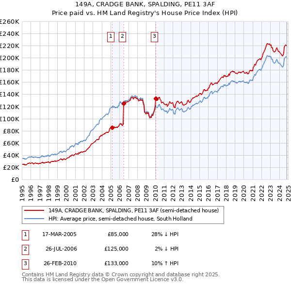 149A, CRADGE BANK, SPALDING, PE11 3AF: Price paid vs HM Land Registry's House Price Index