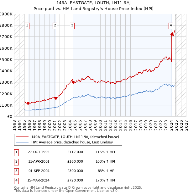 149A, EASTGATE, LOUTH, LN11 9AJ: Price paid vs HM Land Registry's House Price Index