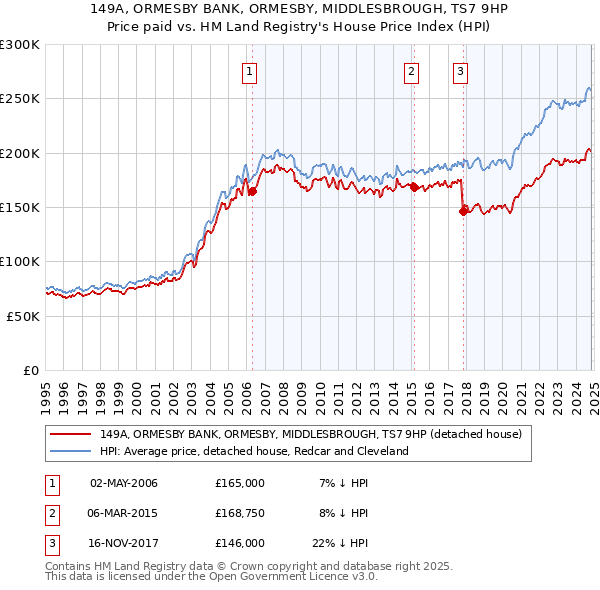 149A, ORMESBY BANK, ORMESBY, MIDDLESBROUGH, TS7 9HP: Price paid vs HM Land Registry's House Price Index