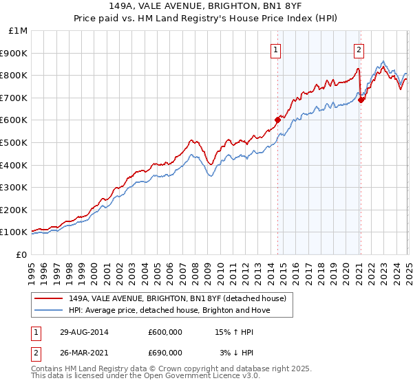 149A, VALE AVENUE, BRIGHTON, BN1 8YF: Price paid vs HM Land Registry's House Price Index