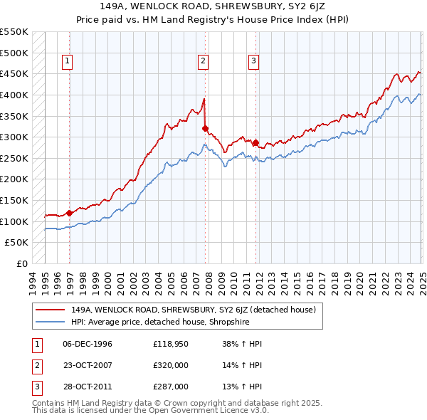 149A, WENLOCK ROAD, SHREWSBURY, SY2 6JZ: Price paid vs HM Land Registry's House Price Index